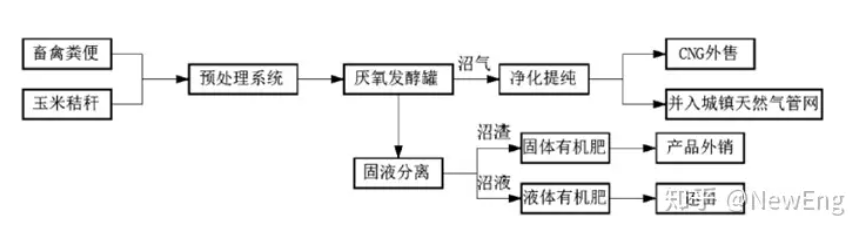 生物質天然氣預處理使用.png