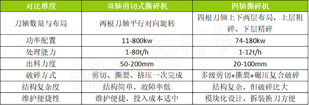 雙軸撕碎機與四軸撕碎機核心參數對比.png 雙軸撕碎機與四軸撕碎機核心參數對比.png